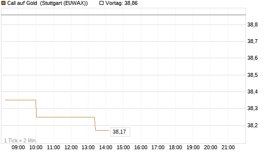 Call auf Gold [J.P. Morgan Structured Products B.V.] Chart
