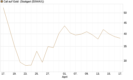 Call auf Gold [J.P. Morgan Structured Products B.V.] Chart