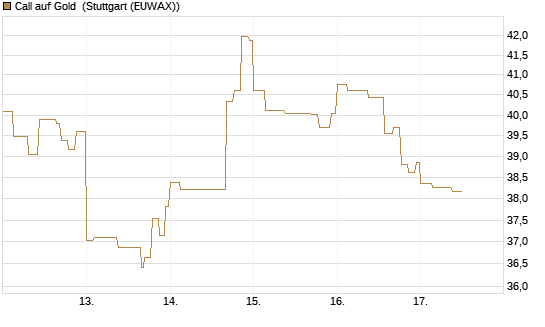 Call auf Gold [J.P. Morgan Structured Products B.V.] Chart