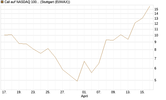 Call auf NASDAQ 100 [J.P. Morgan Structured Products B.V.] Chart