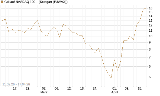 Call auf NASDAQ 100 [J.P. Morgan Structured Products B.V.] Chart