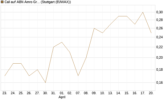 Call auf ABN Amro Group [UniCredit Bank GmbH] Chart