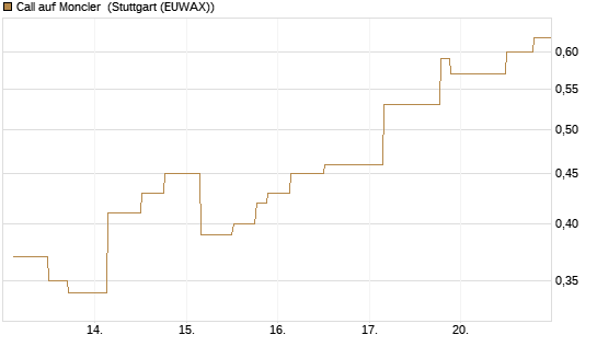 Call auf Moncler [UniCredit Bank GmbH] Chart