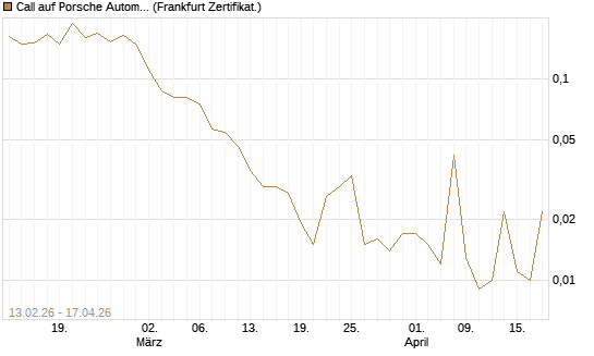 Call auf Porsche Automobil Holding SE Vz [UBS AG (London)] Chart