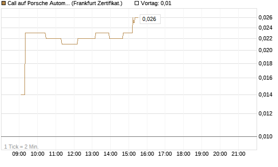 Call auf Porsche Automobil Holding SE Vz [UBS AG (London)] Chart