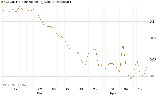 Call auf Porsche Automobil Holding SE Vz [UBS AG (London)] Chart