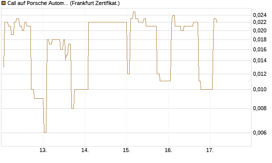 Call auf Porsche Automobil Holding SE Vz [UBS AG (London)] Chart