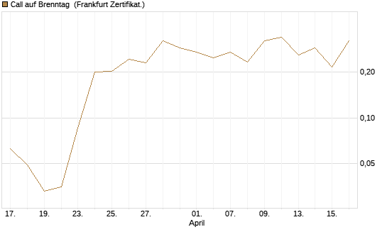 Call auf Brenntag [UBS AG (London)] Chart