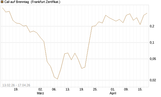 Call auf Brenntag [UBS AG (London)] Chart