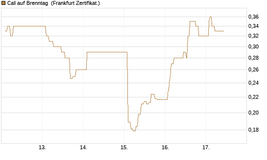 Call auf Brenntag [UBS AG (London)] Chart