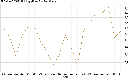 Call auf ASML Holding [UBS AG (London)] Chart