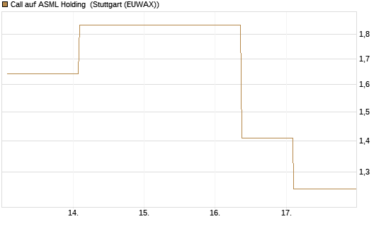 Call auf ASML Holding [UBS AG (London)] Chart