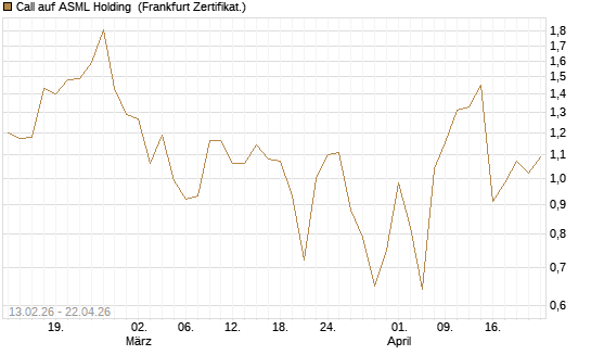 Call auf ASML Holding [UBS AG (London)] Chart