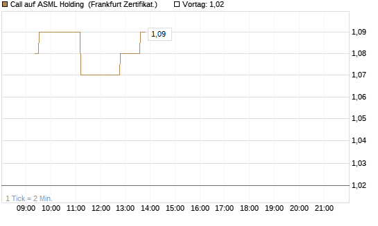 Call auf ASML Holding [UBS AG (London)] Chart