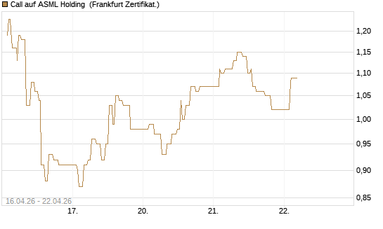 Call auf ASML Holding [UBS AG (London)] Chart