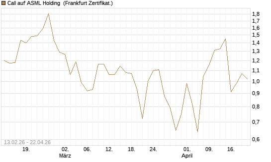 Call auf ASML Holding [UBS AG (London)] Chart