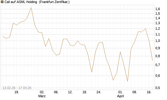 Call auf ASML Holding [UBS AG (London)] Chart