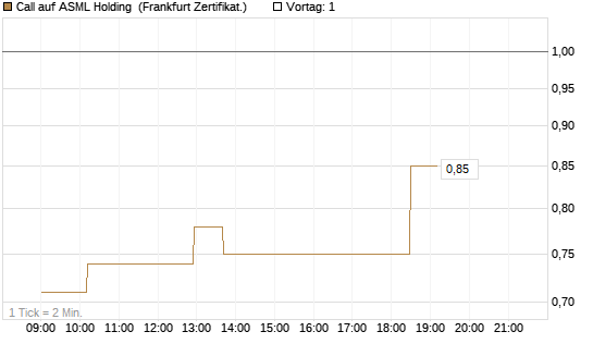 Call auf ASML Holding [UBS AG (London)] Chart