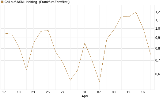 Call auf ASML Holding [UBS AG (London)] Chart