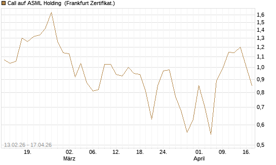 Call auf ASML Holding [UBS AG (London)] Chart