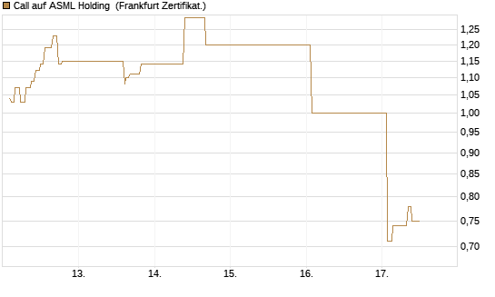 Call auf ASML Holding [UBS AG (London)] Chart