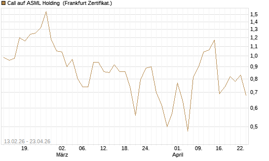 Call auf ASML Holding [UBS AG (London)] Chart