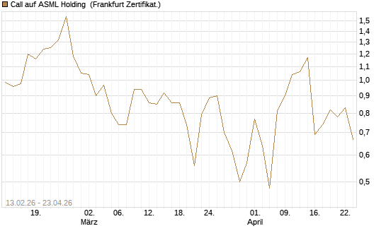 Call auf ASML Holding [UBS AG (London)] Chart