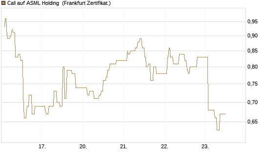Call auf ASML Holding [UBS AG (London)] Chart