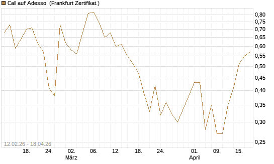 Call auf Adesso [DZ BANK AG] Chart