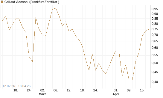 Call auf Adesso [DZ BANK AG] Chart