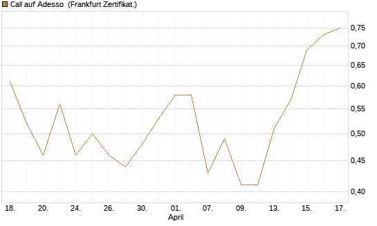 Call auf Adesso [DZ BANK AG] Chart