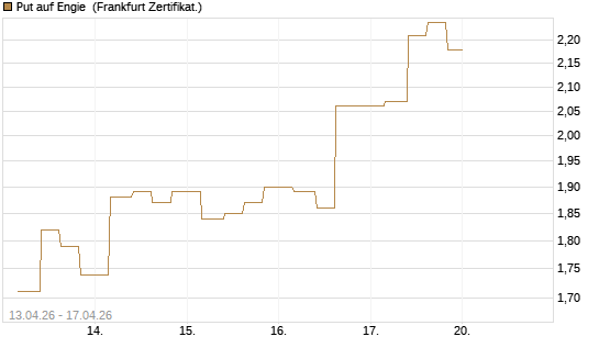 Put auf Engie [Vontobel] Chart