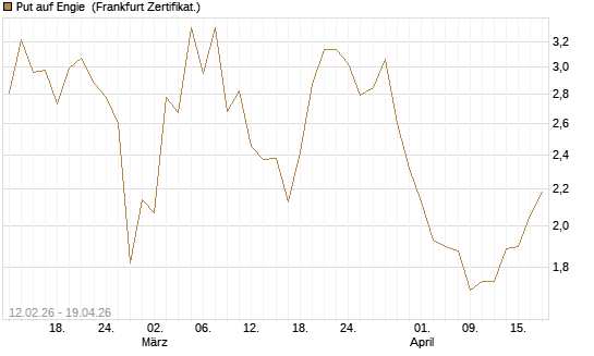 Put auf Engie [Vontobel] Chart