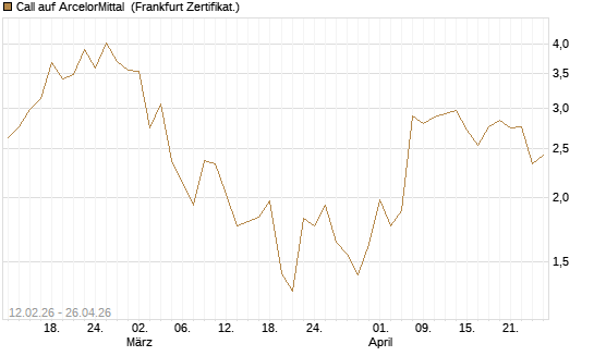 Call auf ArcelorMittal [Vontobel] Chart