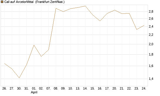 Call auf ArcelorMittal [Vontobel] Chart