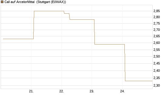Call auf ArcelorMittal [Vontobel] Chart