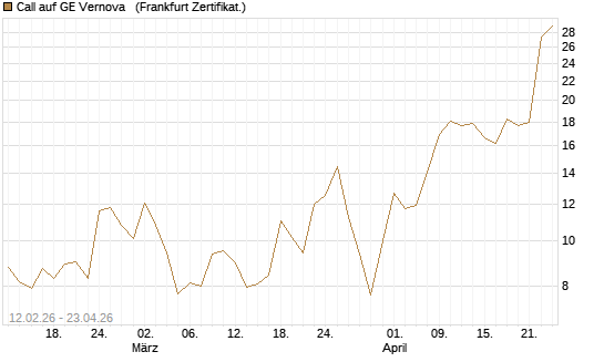 Call auf GE Vernova  [Vontobel] Chart