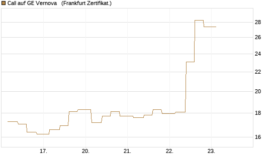 Call auf GE Vernova  [Vontobel] Chart