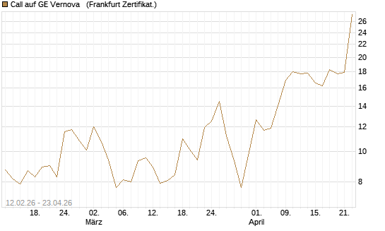 Call auf GE Vernova  [Vontobel] Chart