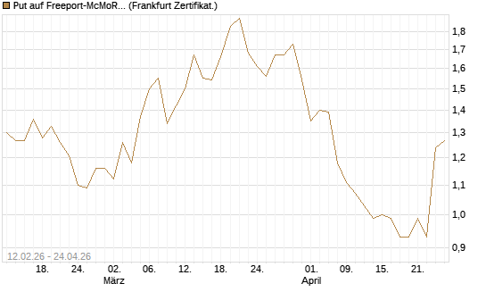 Put auf Freeport-McMoRan  [Vontobel] Chart