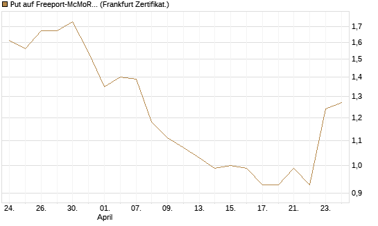 Put auf Freeport-McMoRan  [Vontobel] Chart