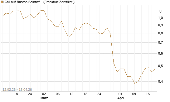 Call auf Boston Scientific [Vontobel] Chart