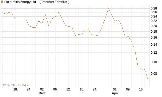 Put auf Iris Energy Ltd. [Vontobel] Chart