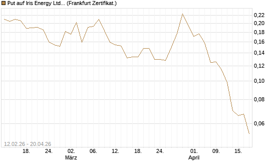 Put auf Iris Energy Ltd. [Vontobel] Chart