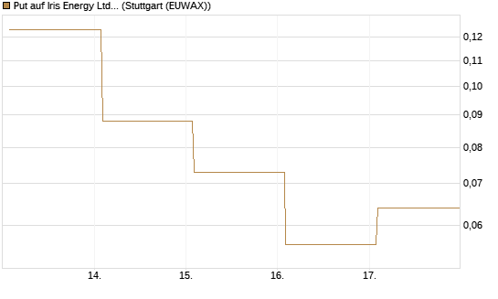 Put auf Iris Energy Ltd. [Vontobel] Chart