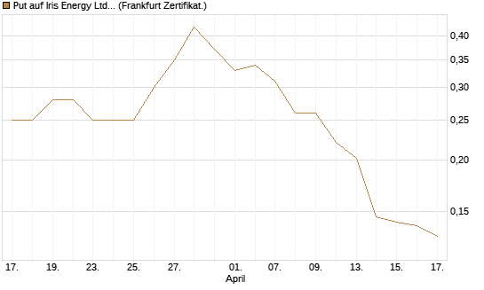 Put auf Iris Energy Ltd. [Vontobel] Chart