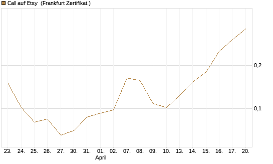 Call auf Etsy [Vontobel] Chart