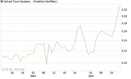 Call auf Cisco Systems [Vontobel] Chart