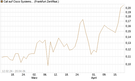 Call auf Cisco Systems [Vontobel] Chart