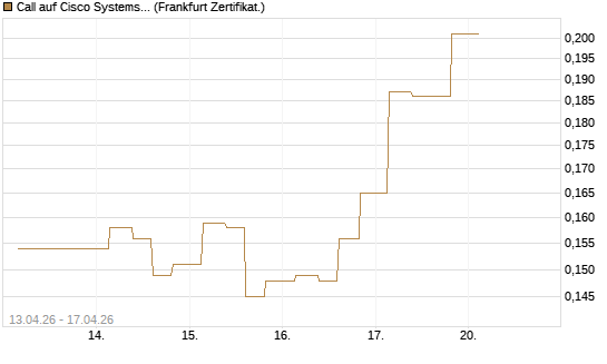 Call auf Cisco Systems [Vontobel] Chart